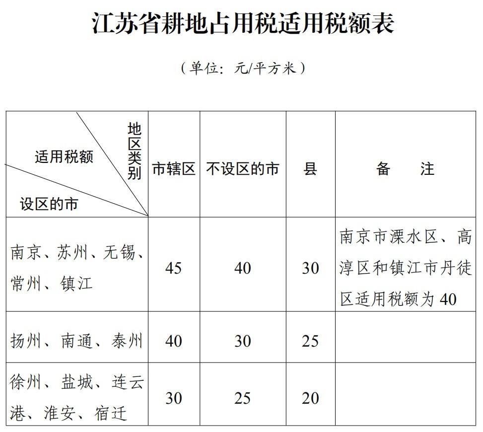 江蘇省耕地占用稅適用稅額確定 將于今年9月1日起施行